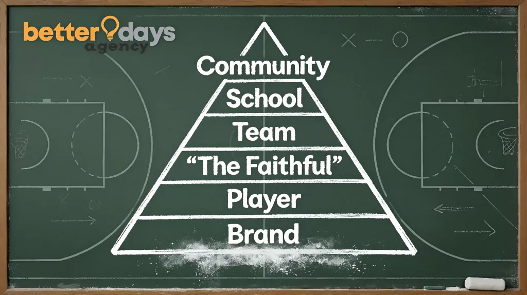 Better Days Actualization Model puts the brand last and community first.